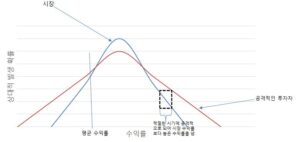 공격적인 투자자와 확률분포표