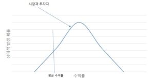 투자 수익률 그래프