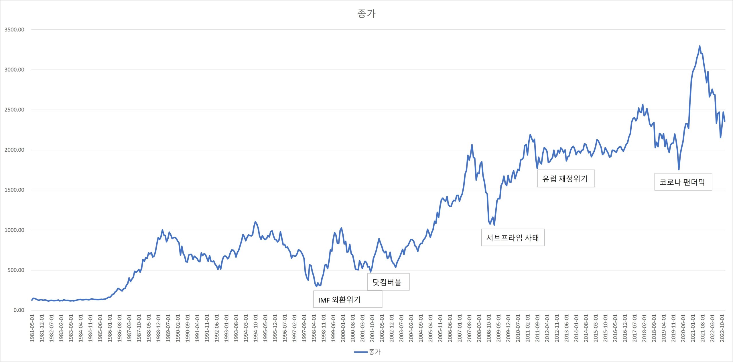 KOSPI 30년 연평균 수익률 - 나만의 최고의 투자전략