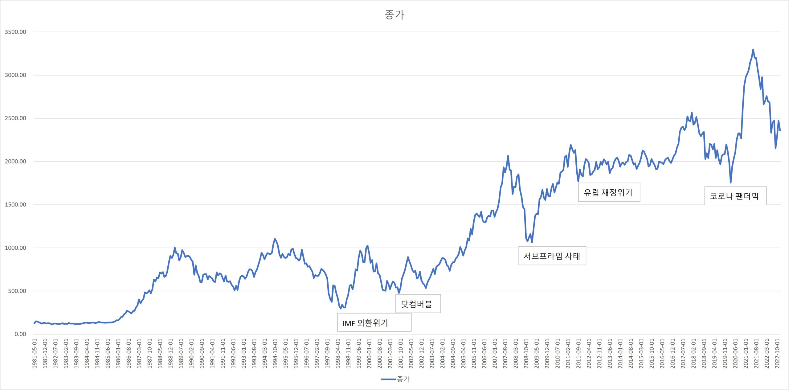 1981년부터 2024년 코스피 그래프