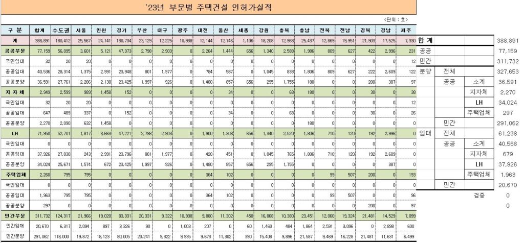 23년 인허가 실적