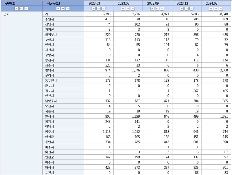 경기 미분양