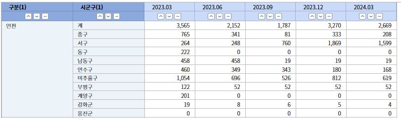 인천 미분양